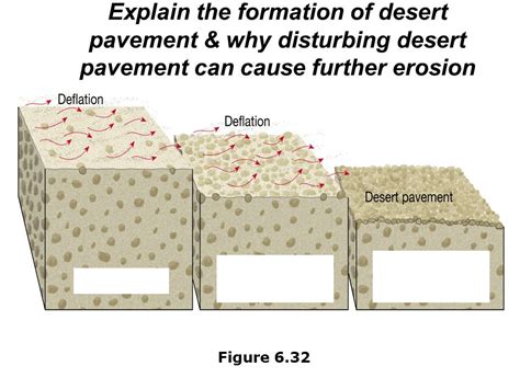 how is desert pavement formed|depositional features of deserts.